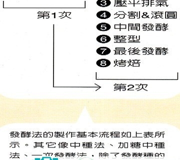 面包的多种制法