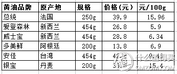 烘焙黄油买什么牌子好?告诉你哪一款黄油测评!