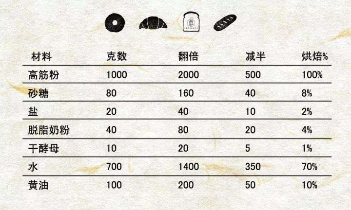 做面包的方法,做面包前,先把面包数学理论学好吧!
