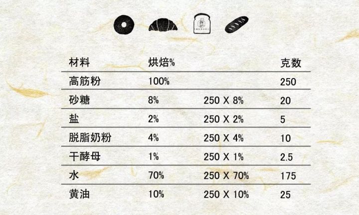 做面包的方法,做面包前,先把面包数学理论学好吧!