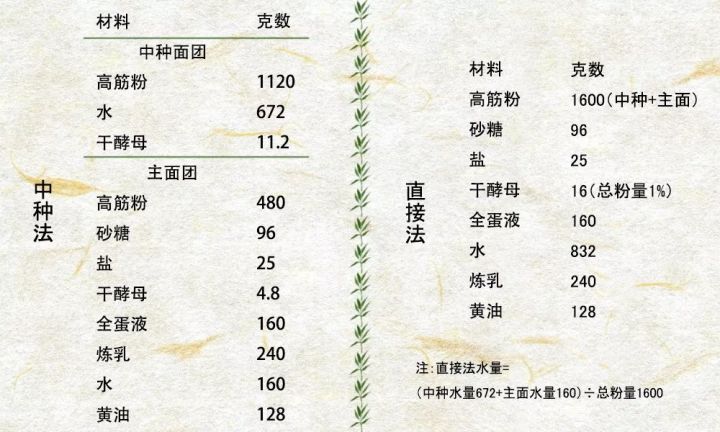做面包的方法,做面包前,先把面包数学理论学好吧!
