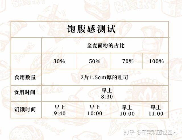 初学者用烤箱做面包?我们做了4款全麦粉占比不同的吐司,到底哪款最适合减脂?