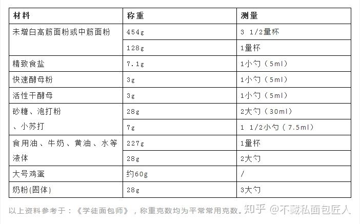 这个年代,连个单位都不会换算怎么做个烘焙人?