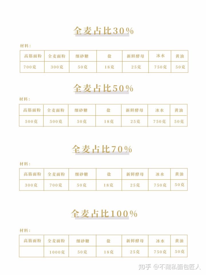 初学者用烤箱做面包?我们做了4款全麦粉占比不同的吐司,到底哪款最适合减脂?