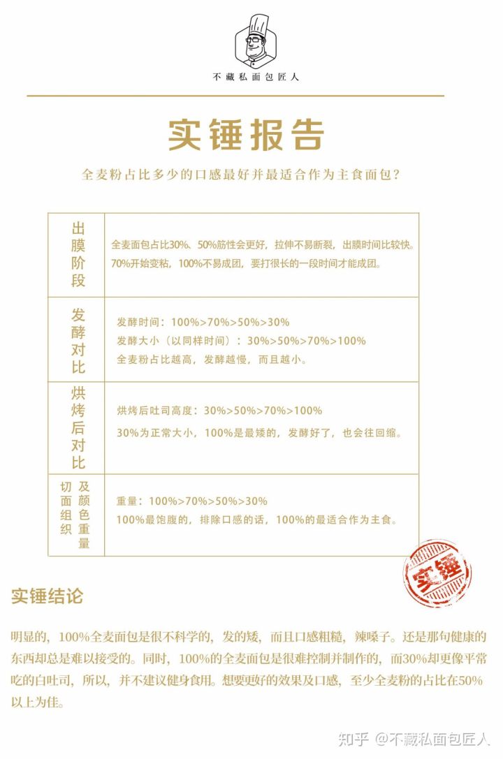 初学者用烤箱做面包?我们做了4款全麦粉占比不同的吐司,到底哪款最适合减脂?