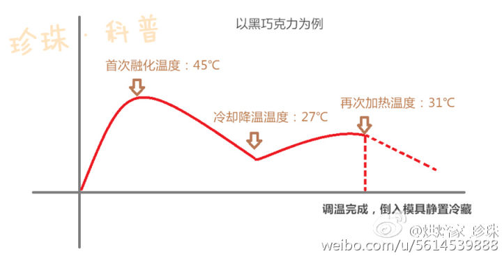 调温巧克力是个什么鬼?!
