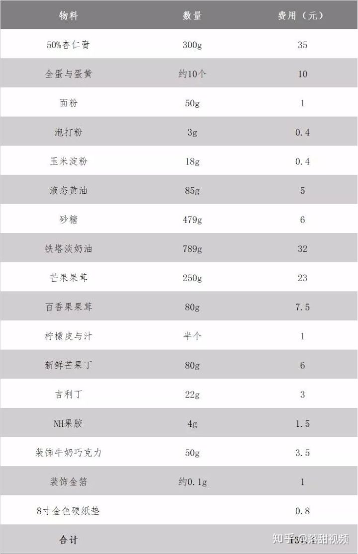 甜品制作方法 一块甜品的价格是如何产生的?