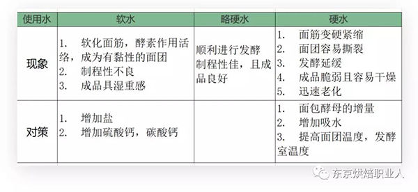 揉面用什么水?你是直接用自来水做面包吗?到底什么水最适合...
