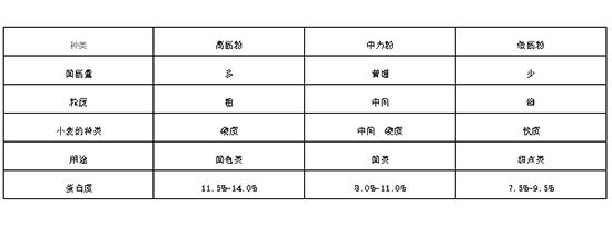 「7个步骤」教你如何区分日本粉、法国粉和国产粉?烘焙职人进阶篇