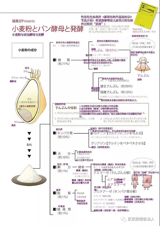 「7个步骤」教你如何区分日本粉、法国粉和国产粉?烘焙职人进阶篇
