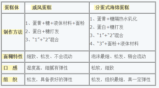 新手入门烘焙,如何把握好面糊?