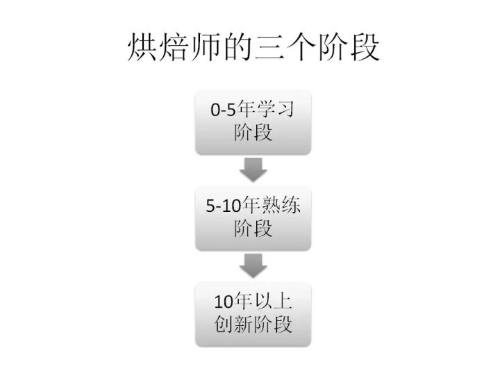 如何做出有生命的面包?作为一个新手开面包店要注意哪些问题?