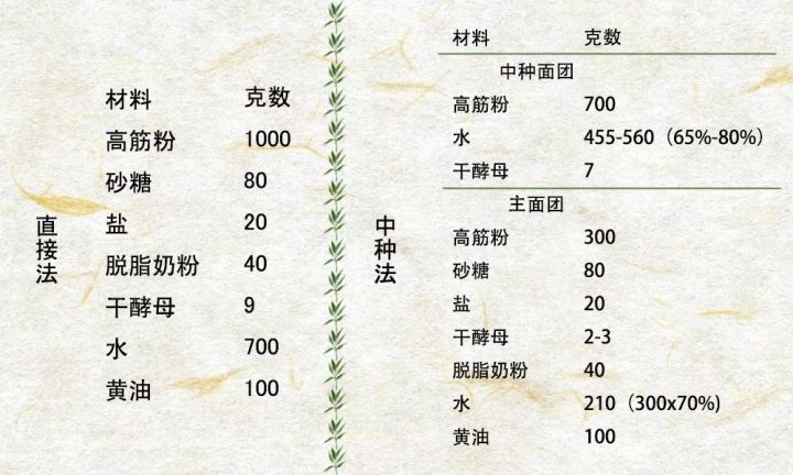 做面包前,先把面包数学理论学好吧!