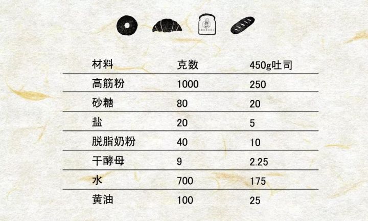 做面包前,先把面包数学理论学好吧!