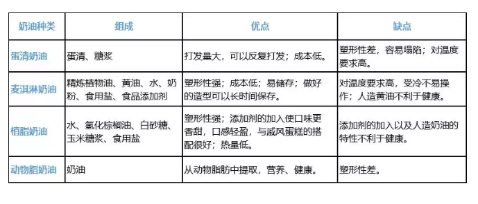 奶油玩不好?蛋糕的味道甭想好!