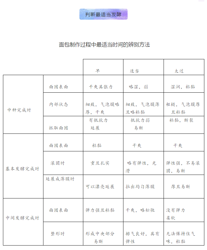 关于面包的发酵:再无第二全的干货集!
