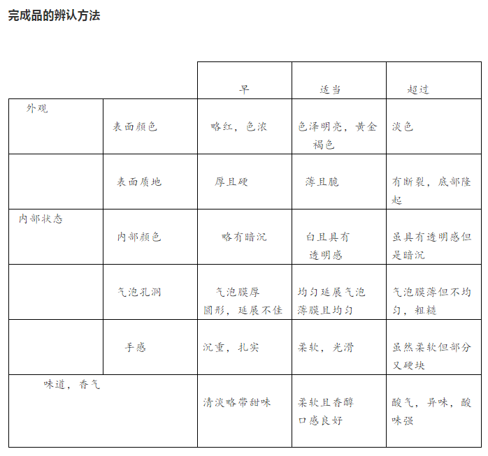 关于面包的发酵:再无第二全的干货集!