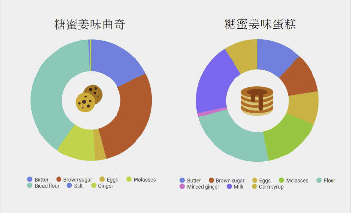 你想知道关于曲奇的一切(上)理论篇暨泡打粉深入分析