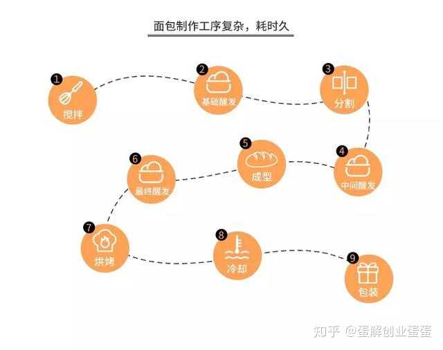 我是银行职员,喜欢烘焙,想辞职专心学习做烘焙,求了解的人告知,学习烘焙如何入门。?