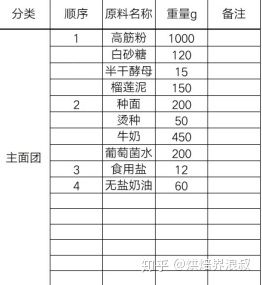 关于烘焙，你想了解的“黑幕”