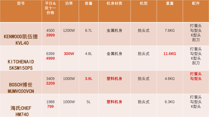 家庭烘焙，到底该买什么样的厨师机？