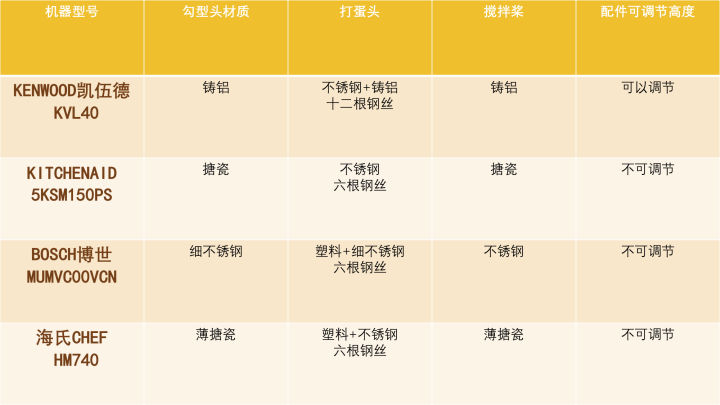 家庭烘焙，到底该买什么样的厨师机？