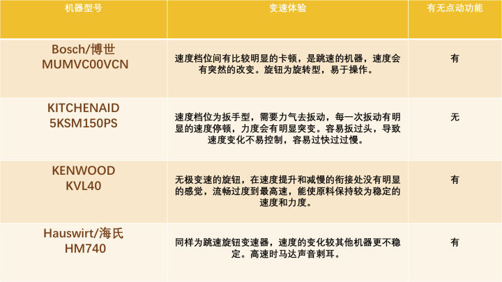 家庭烘焙，到底该买什么样的厨师机？