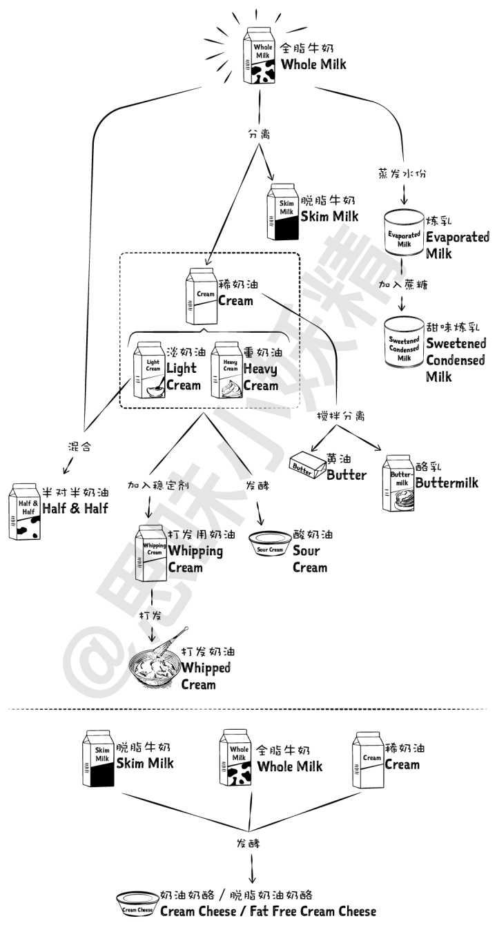 黄油、奶酪、干酪、芝士、奶油、乳酪如何区分？