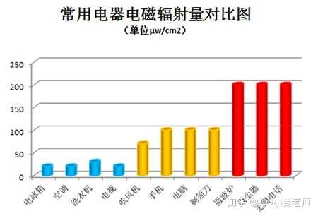 微波炉有什么危害?靠微波炉太近会不会对身体有害,造成脑癌?
