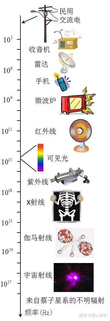 微波炉辐射的危害?微波炉辐射致癌的说法,到底有没有科学依据?