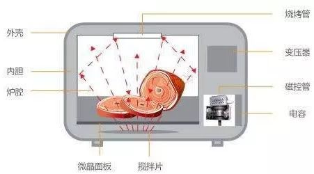 微波炉辐射的危害?微波炉辐射致癌的说法,到底有没有科学依据?