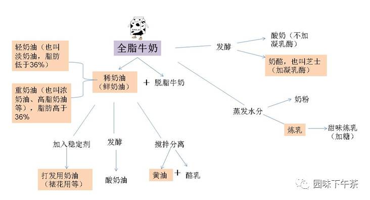稀奶油、淡奶油、黄油、奶油……傻傻分不清?让您一图读懂 奶油和黄油的差别?稀奶油、淡奶油、黄油、奶油有什么区别?