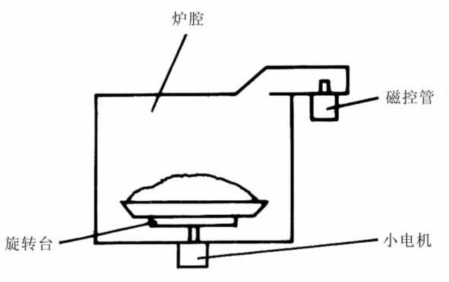 微波炉中转盘的作用是什么？