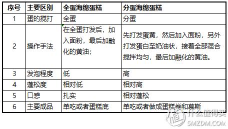 三大基础蛋糕胚:天使、戚风、海绵蛋糕的区别和100%成功做法!
