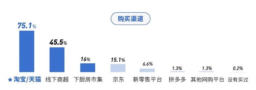 如何选购淡奶油？——2019 淡奶油消费报告