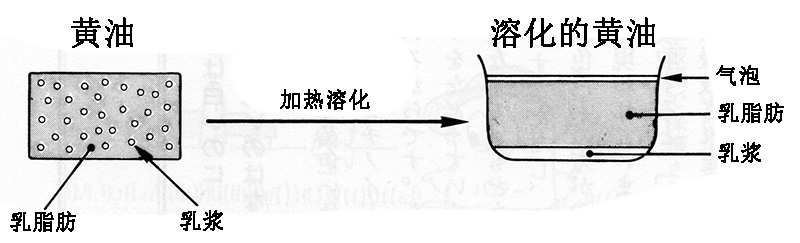 正确的认识烘焙原料 黄油什么牌子好?