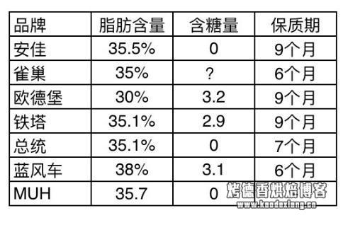 烘焙入门篇，这7款淡奶油评测，烘焙大师一定不会告诉你！
