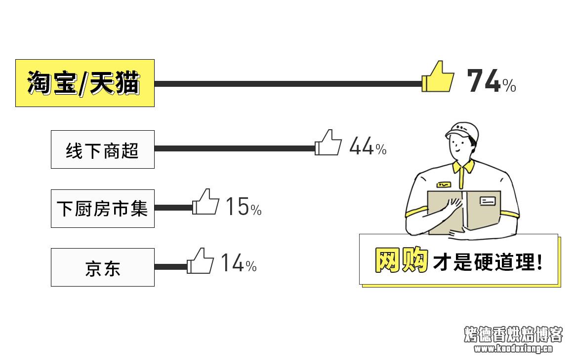 黄油什么牌子好 你真的了解黄油吗？—— 2018 黄油消费报告