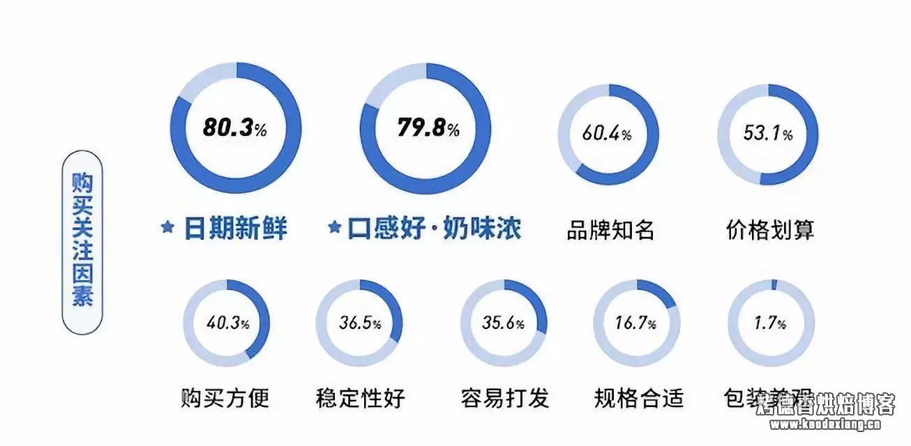 如何选购淡奶油？——2019 淡奶油消费报告