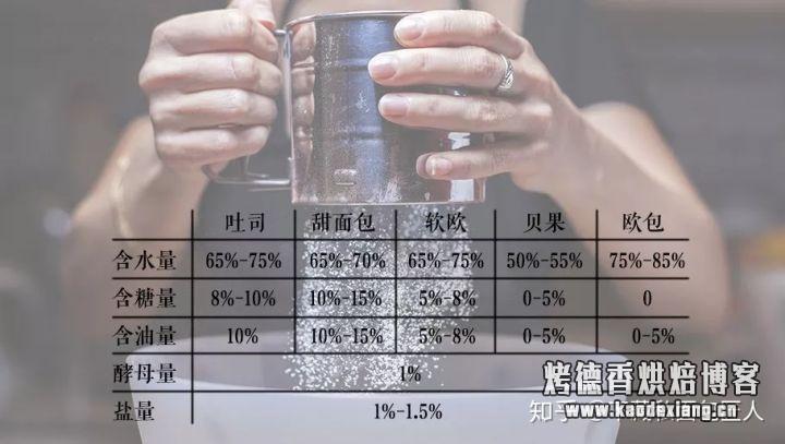 面包制作技巧 面包师写配方的秘诀,我们也不藏私!