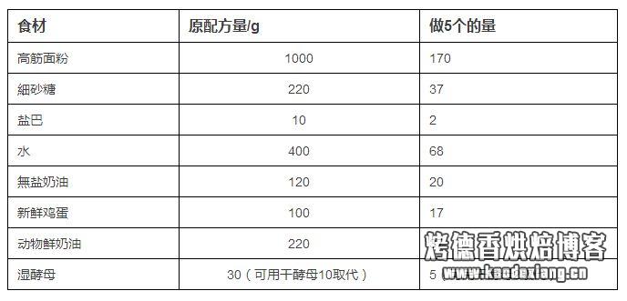 只要学会这款甜面团,80%的调理面包都能做出来!