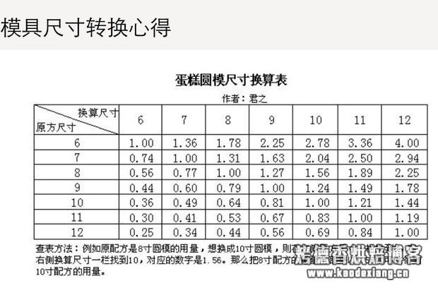 烘焙基础课堂 — 模具怎么选