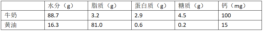 正确的认识烘焙原料 黄油什么牌子好?
