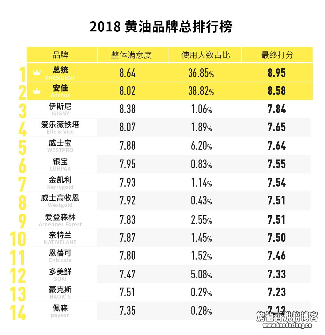 黄油什么牌子好 你真的了解黄油吗？—— 2018 黄油消费报告