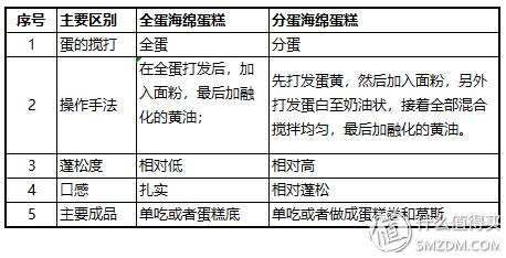 三大基础蛋糕胚:天使、戚风、海绵蛋糕的区别和100%成功做法!