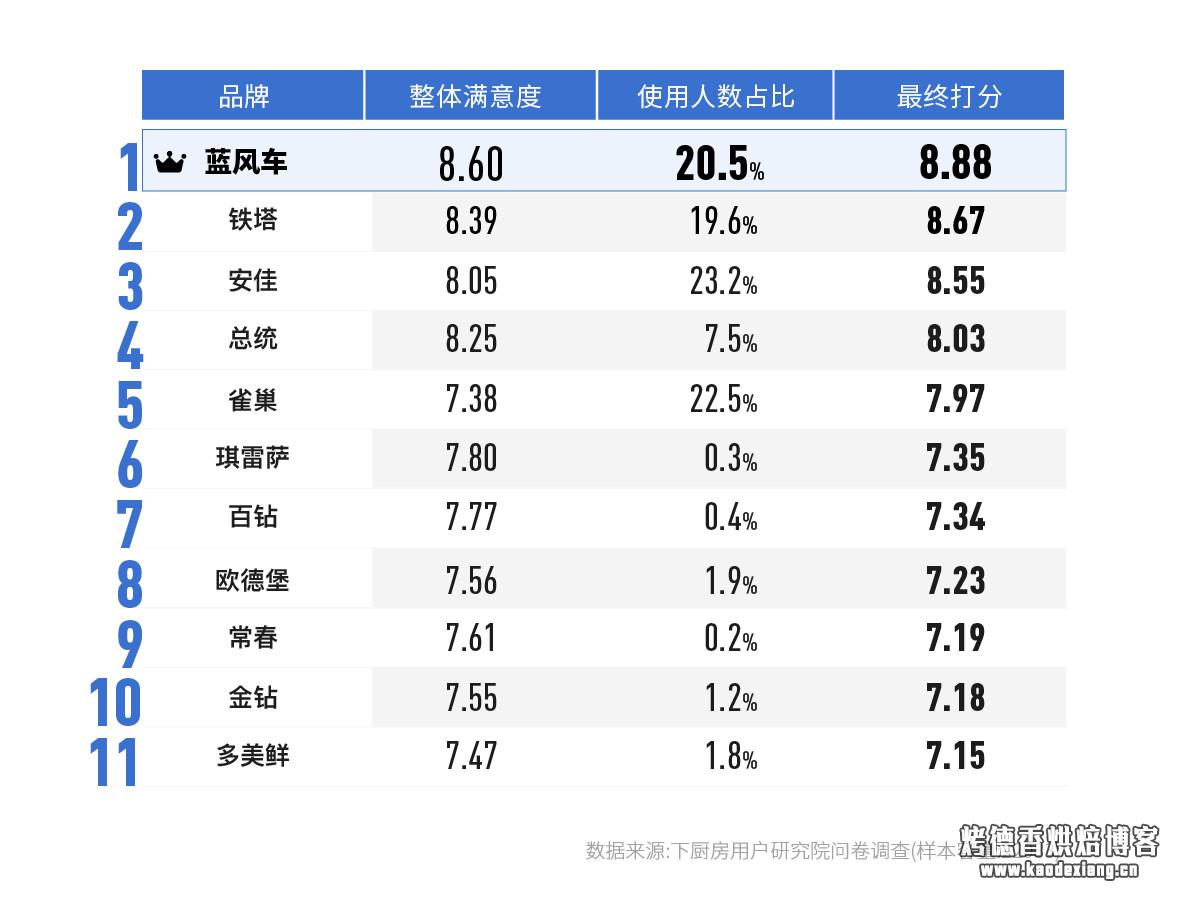 如何选购淡奶油？——2019 淡奶油消费报告