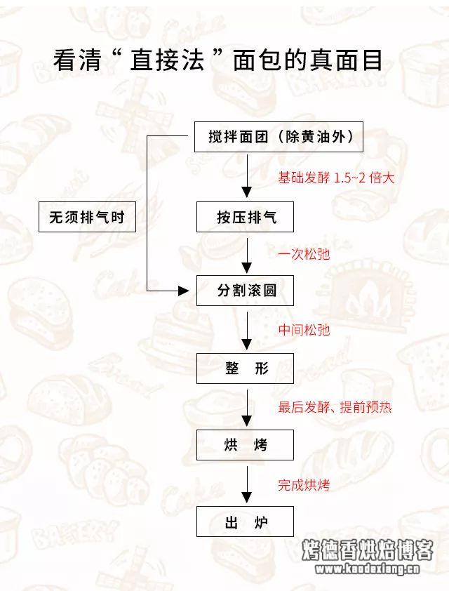 8分钟掌握做出好面包的简易方法:直接法