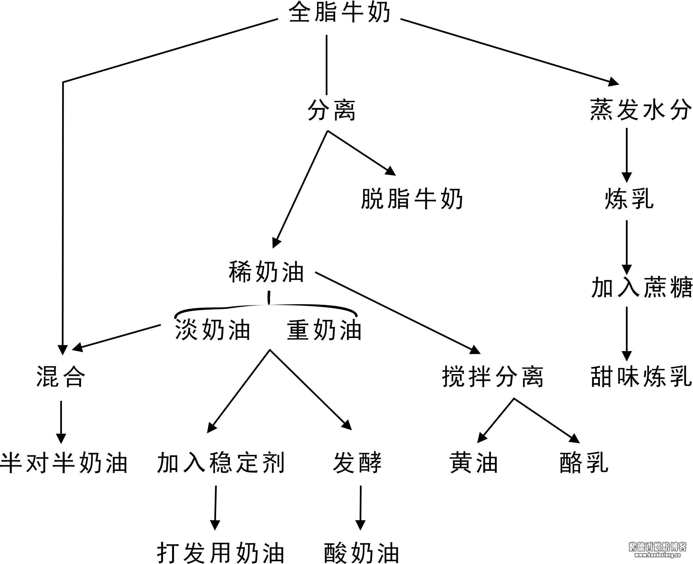 淡奶油是什么?淡奶油、黄油、奶酪、酪乳…全是来源它!