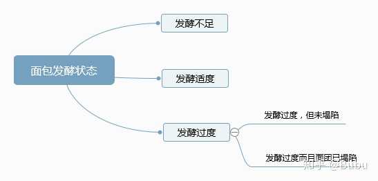 面包最后发酵发大了烤完会怎样?