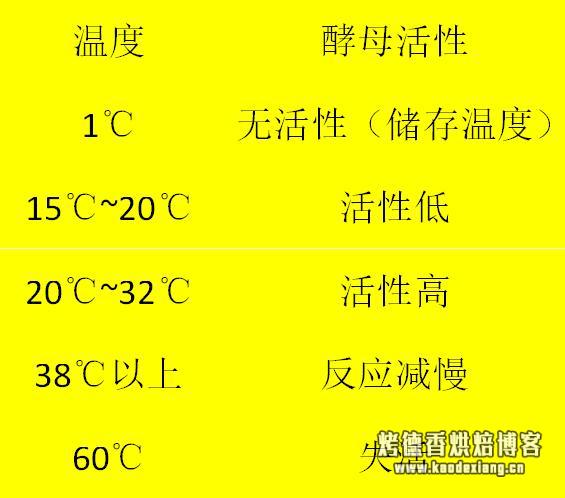 烘焙面包如何做出一份完美的发酵面团?